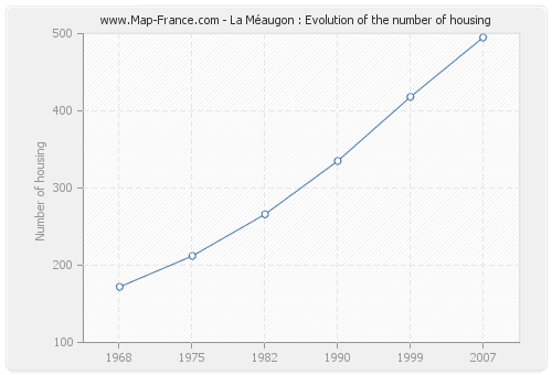 La Méaugon : Evolution of the number of housing